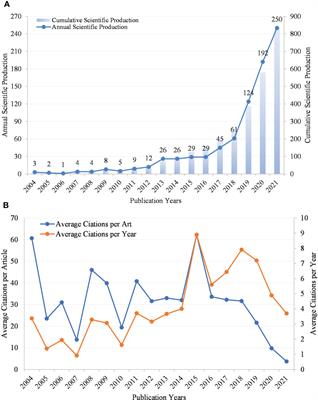 The interactions between traditional Chinese medicine and gut microbiota: Global research status and trends